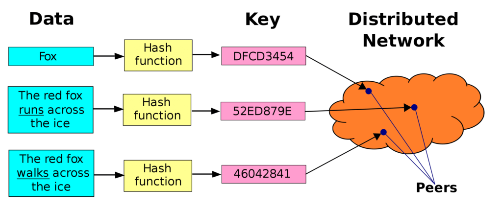 Diagram of a distributed hash table, as used in structured P2P networks.