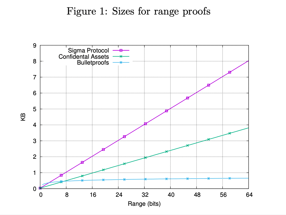 SIzes for range proofs