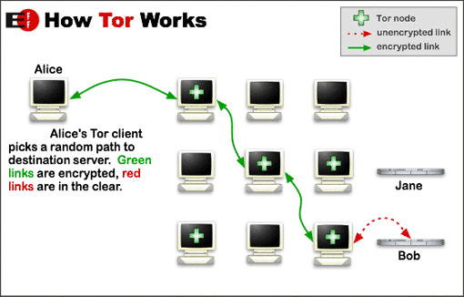 Tor Onion Network