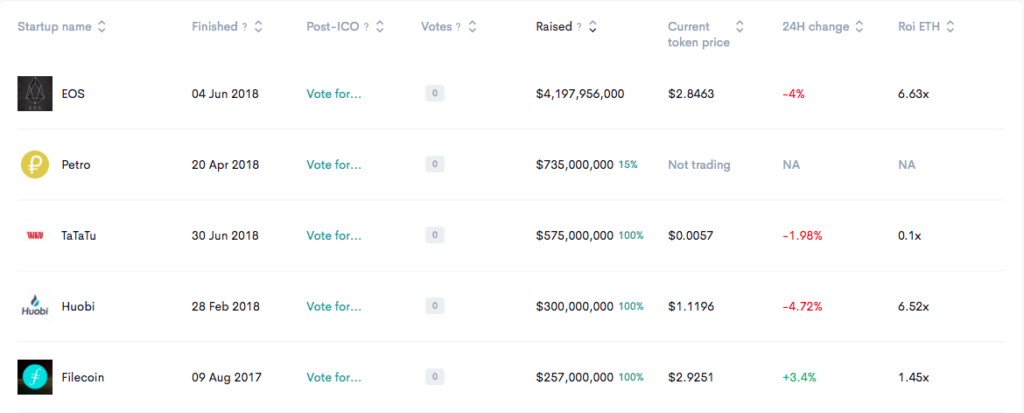 Top 5 Initial Coin Offering