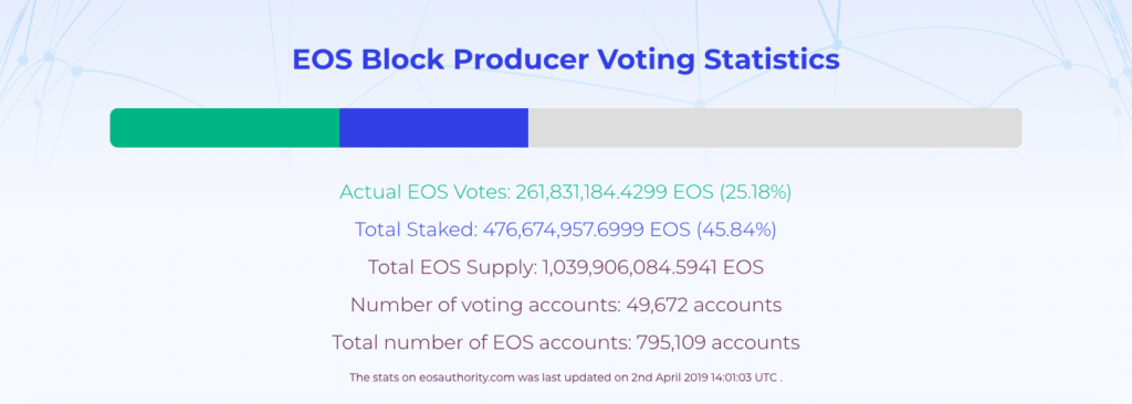 EOS Voting Statistics