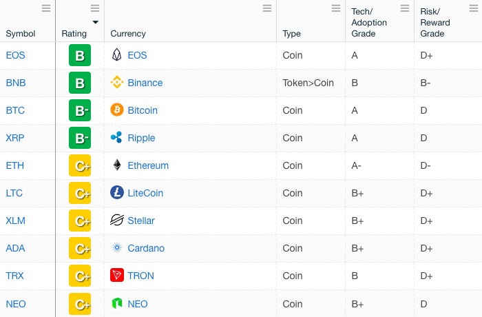 Weiss Cryptocurrency Ratings