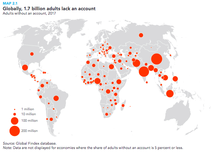 Globally 1.7 billion people lack a bank account