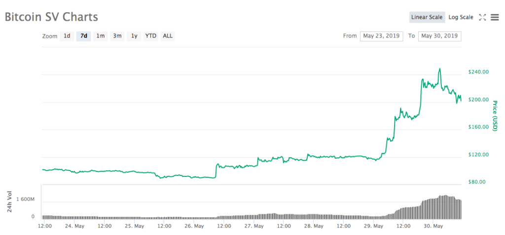Bitcoin SV Charts