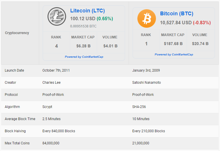 Litecoin vs. Bitcoin