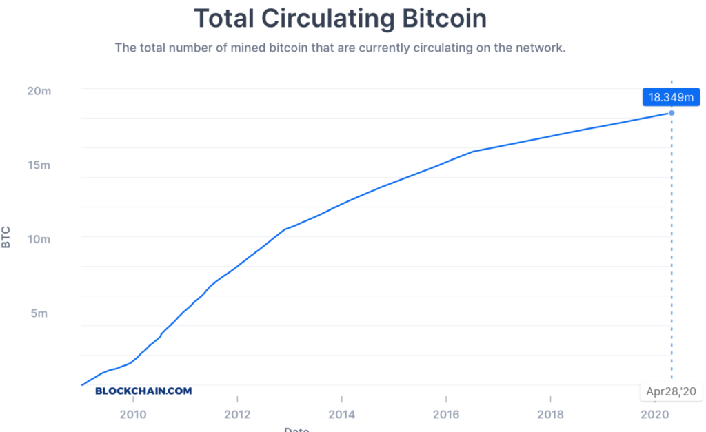 Bitcoins in Circulation