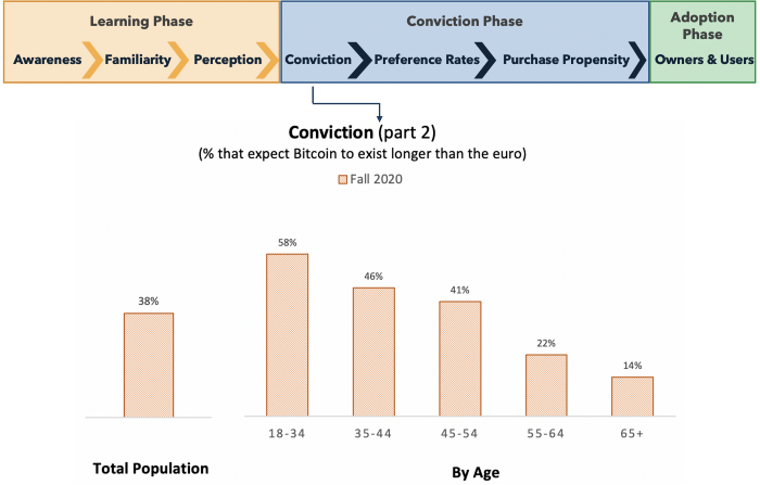 Bitcoin Conviction Phase