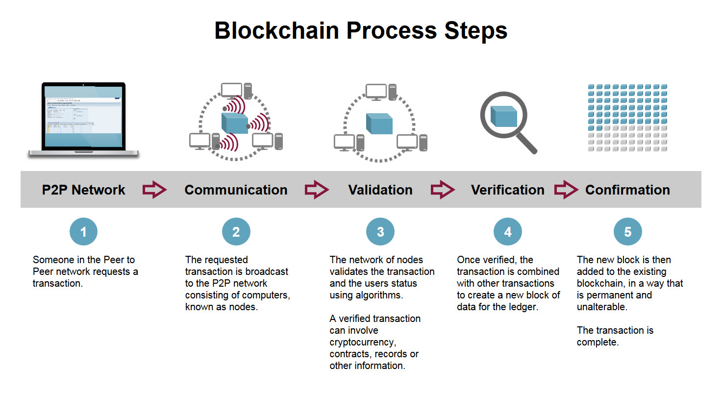 Blockchain Process Steps
